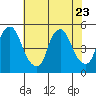 Greenwich Pier tide chart for Sunday, July 23, 2023