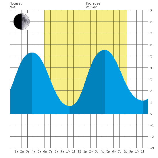 Greenwich Pier tide chart for Tuesday, July 25, 2023