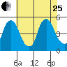 Greenwich Pier tide chart for Tuesday, July 25, 2023