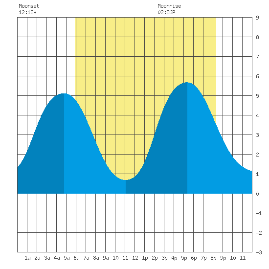 Greenwich Pier tide chart for Wednesday, July 26, 2023