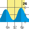 Greenwich Pier tide chart for Wednesday, July 26, 2023