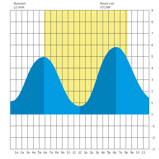 Greenwich Pier tide chart for Thursday, July 27, 2023