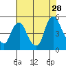 Greenwich Pier tide chart for Friday, July 28, 2023