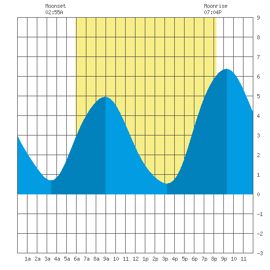 Greenwich Pier tide chart for Sunday, July 30, 2023