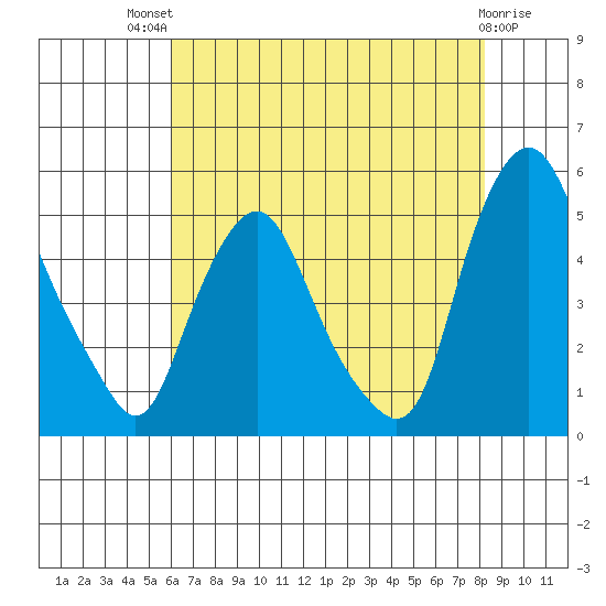 Greenwich Pier tide chart for Monday, July 31, 2023