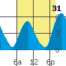 Greenwich Pier tide chart for Monday, July 31, 2023