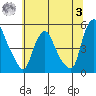 Greenwich Pier tide chart for Monday, July 3, 2023