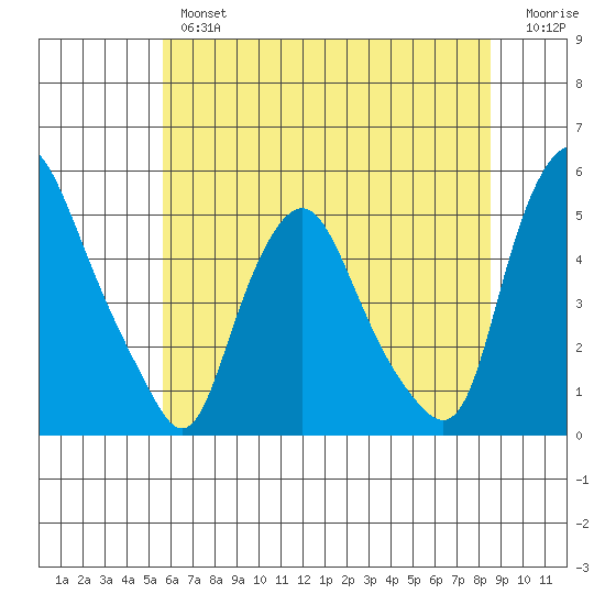 Greenwich Pier tide chart for Tuesday, July 4, 2023