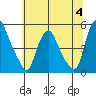 Greenwich Pier tide chart for Tuesday, July 4, 2023