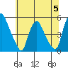 Greenwich Pier tide chart for Wednesday, July 5, 2023
