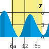 Greenwich Pier tide chart for Friday, July 7, 2023