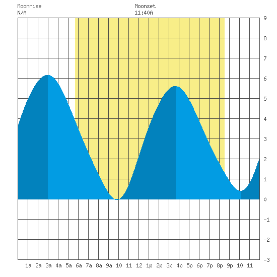 Greenwich Pier tide chart for Saturday, July 8, 2023