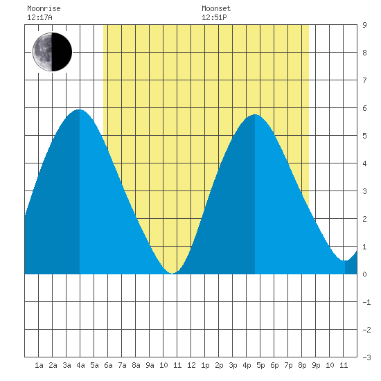 Greenwich Pier tide chart for Sunday, July 9, 2023
