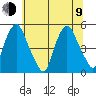 Greenwich Pier tide chart for Sunday, July 9, 2023