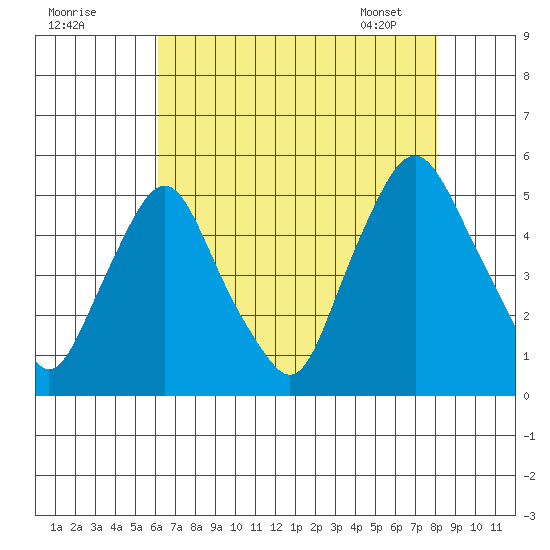 Greenwich Pier tide chart for Thursday, August 10, 2023