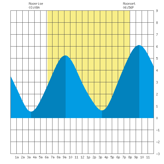 Greenwich Pier tide chart for Sunday, August 13, 2023