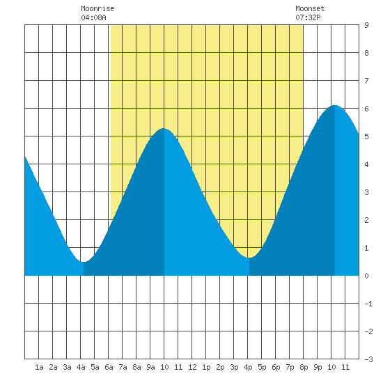 Greenwich Pier tide chart for Monday, August 14, 2023