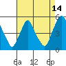 Greenwich Pier tide chart for Monday, August 14, 2023