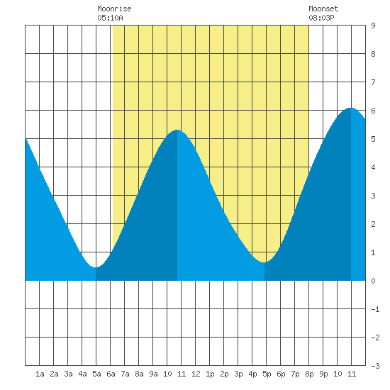 Greenwich Pier tide chart for Tuesday, August 15, 2023
