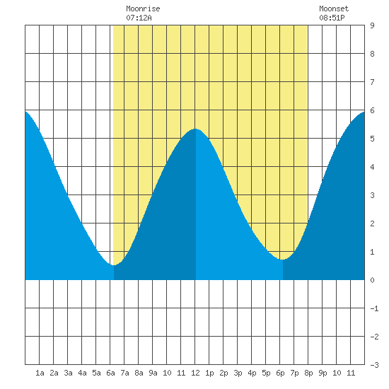 Greenwich Pier tide chart for Thursday, August 17, 2023
