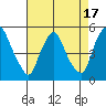 Greenwich Pier tide chart for Thursday, August 17, 2023