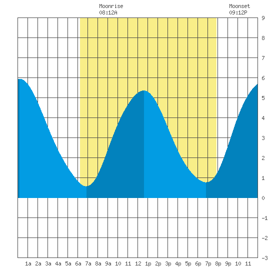 Greenwich Pier tide chart for Friday, August 18, 2023