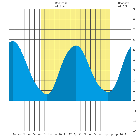 Greenwich Pier tide chart for Saturday, August 19, 2023