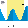 Greenwich Pier tide chart for Tuesday, August 1, 2023