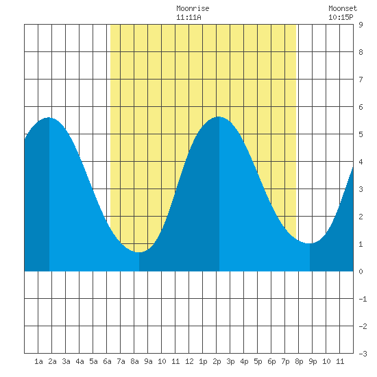 Greenwich Pier tide chart for Monday, August 21, 2023