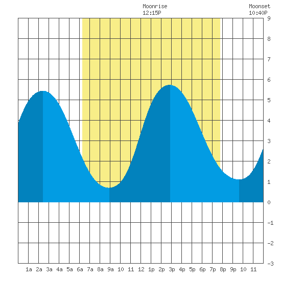 Greenwich Pier tide chart for Tuesday, August 22, 2023