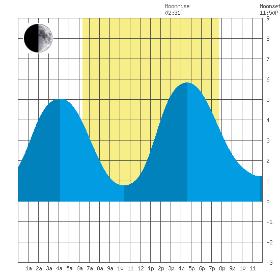 Greenwich Pier tide chart for Thursday, August 24, 2023