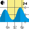 Greenwich Pier tide chart for Thursday, August 24, 2023