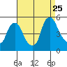 Greenwich Pier tide chart for Friday, August 25, 2023