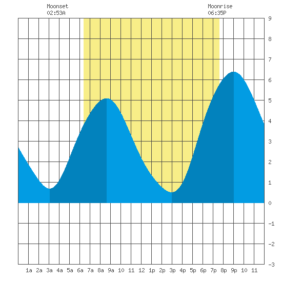 Greenwich Pier tide chart for Monday, August 28, 2023