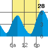Greenwich Pier tide chart for Monday, August 28, 2023
