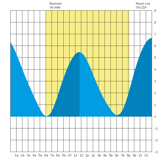 Greenwich Pier tide chart for Wednesday, August 2, 2023