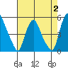 Greenwich Pier tide chart for Wednesday, August 2, 2023