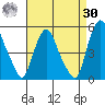 Greenwich Pier tide chart for Wednesday, August 30, 2023
