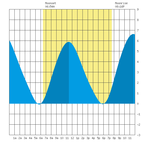 Greenwich Pier tide chart for Thursday, August 31, 2023