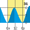 Greenwich Pier tide chart for Thursday, August 31, 2023