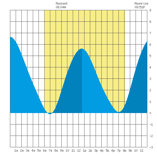 Greenwich Pier tide chart for Thursday, August 3, 2023