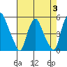 Greenwich Pier tide chart for Thursday, August 3, 2023