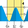 Greenwich Pier tide chart for Friday, August 4, 2023