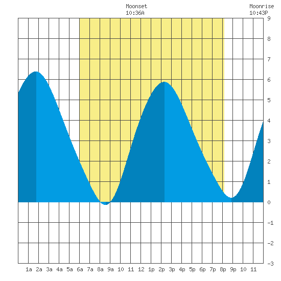 Greenwich Pier tide chart for Saturday, August 5, 2023
