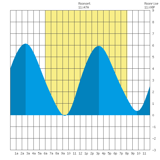 Greenwich Pier tide chart for Sunday, August 6, 2023