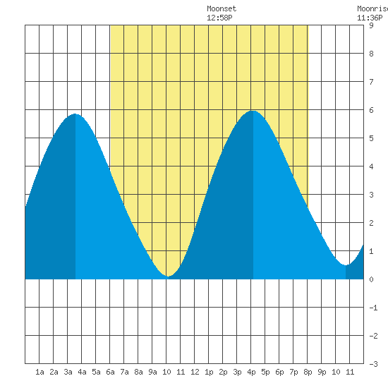 Greenwich Pier tide chart for Monday, August 7, 2023