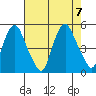 Greenwich Pier tide chart for Monday, August 7, 2023