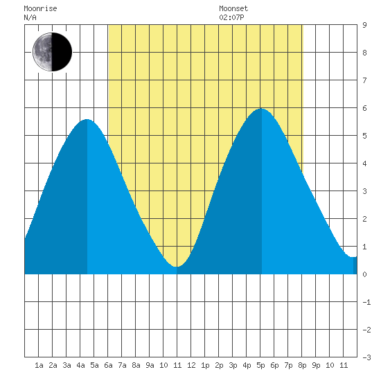 Greenwich Pier tide chart for Tuesday, August 8, 2023