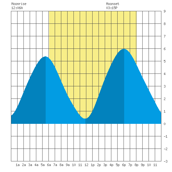Greenwich Pier tide chart for Wednesday, August 9, 2023