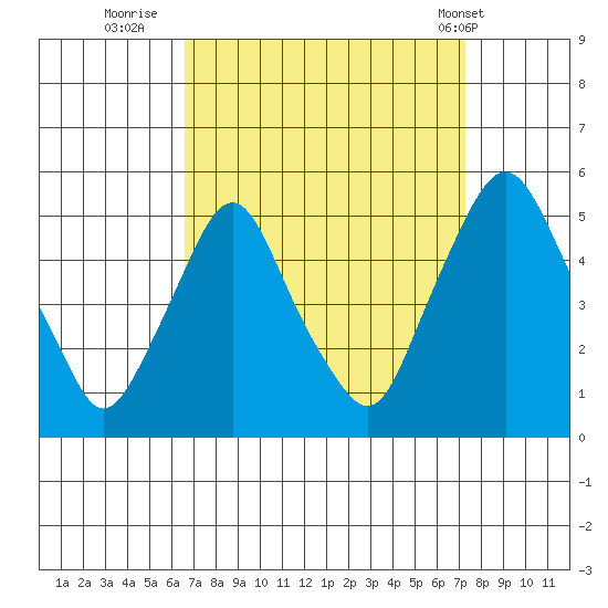 Greenwich Pier tide chart for Monday, September 11, 2023